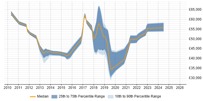 Salary distribution trend for jobs in the South East citing Service Asset and Configuration Management