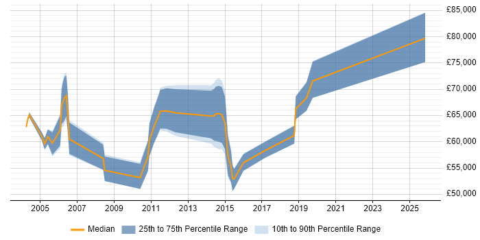 Salary distribution trend for Service Assurance Manager job vacancies in the South East