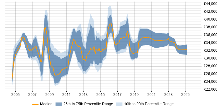Salary distribution trend for Service Delivery Analyst job vacancies in the South East