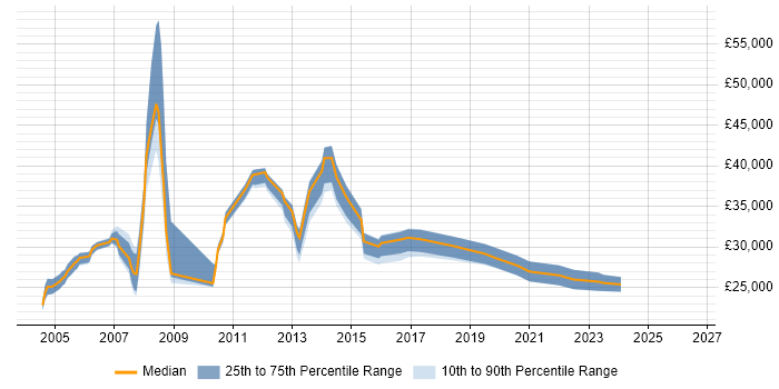 Salary distribution trend for Service Delivery Coordinator job vacancies in the South East