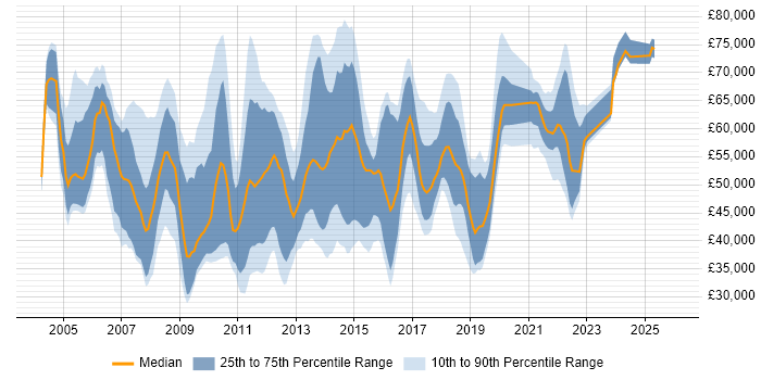 Salary distribution trend for jobs in the South East citing Service Delivery Management