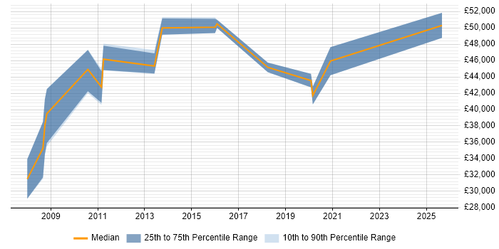 Salary distribution trend for Service Design Analyst job vacancies in the South East