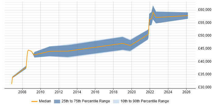 Salary distribution trend for Service Design Specialist job vacancies in the South East