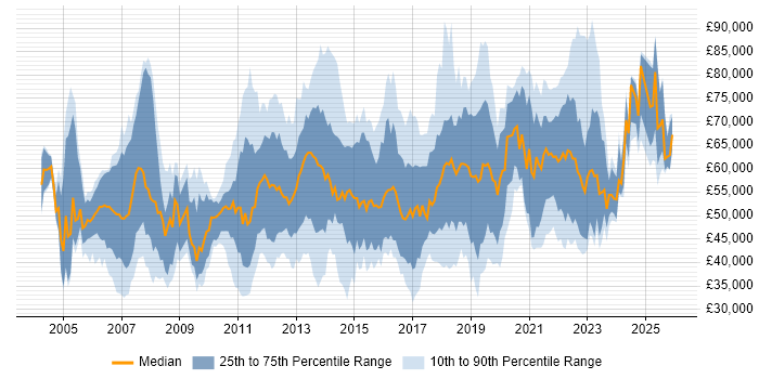 Salary distribution trend for jobs in the South East citing Service Design