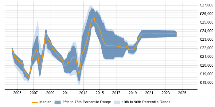 Salary distribution trend for Service Desk Administrator job vacancies in the South East