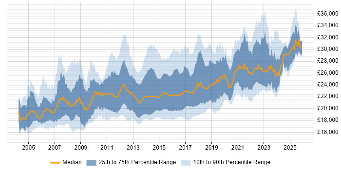 Salary distribution trend for Service Desk Analyst job vacancies in the South East