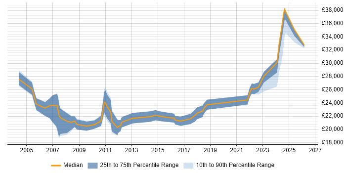 Salary distribution trend for Service Desk Coordinator job vacancies in the South East