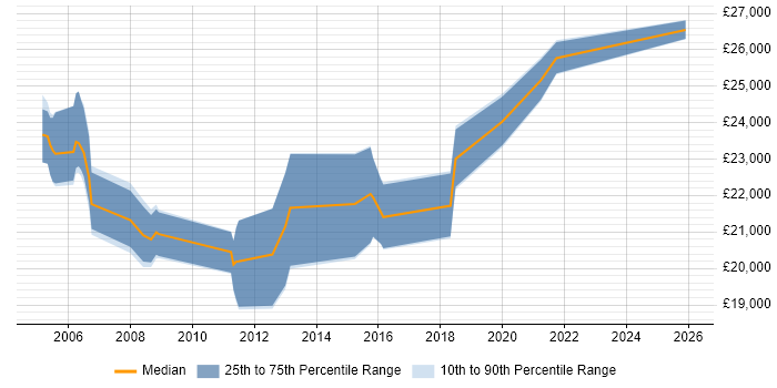 Salary distribution trend for Service Desk Operator job vacancies in the South East