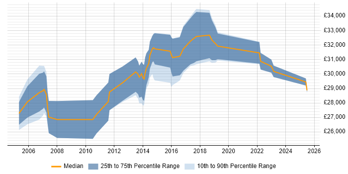 Salary distribution trend for Service Desk Supervisor job vacancies in the South East Salary distribution trend for Service Desk Supervisor job vacancies in the South East