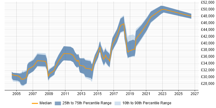 Salary distribution trend for Service Management Analyst job vacancies in the South East