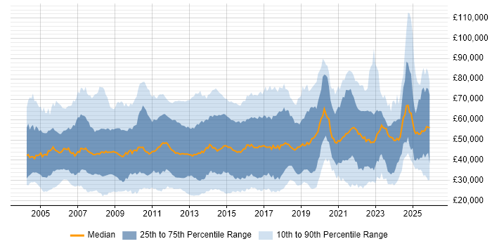 Salary distribution trend for jobs in the South East citing Service Management