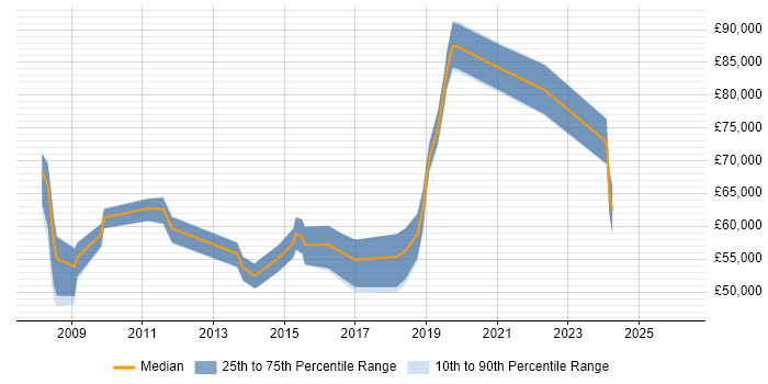 Salary distribution trend for jobs in the South East citing Service Migration