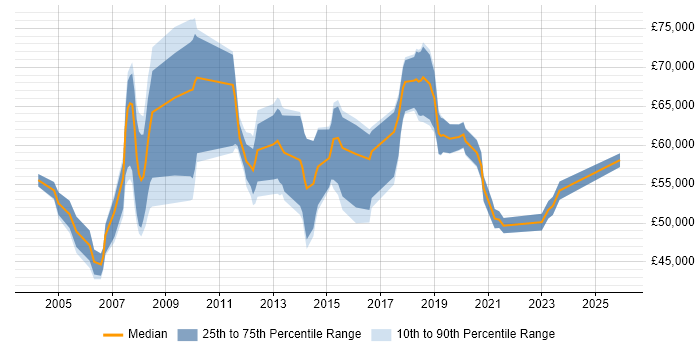 Salary distribution trend for Service Operations Manager job vacancies in the South East