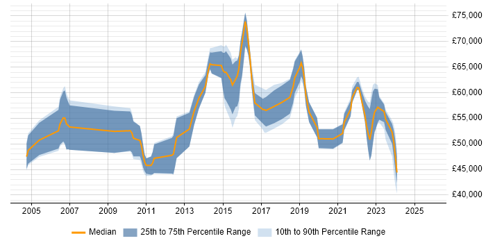 Salary distribution trend for Service Owner job vacancies in the South East
