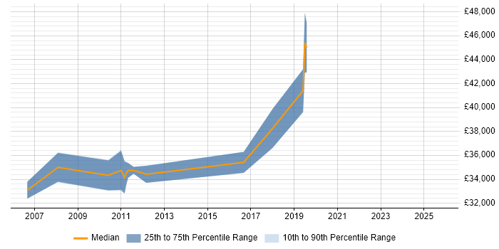 Salary distribution trend for Service Performance Analyst job vacancies in the South East