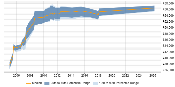 Salary distribution trend for Service Performance Manager job vacancies in the South East