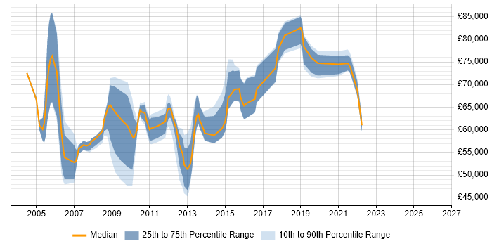 Salary distribution trend for Service Security Manager job vacancies in the South East