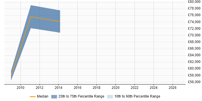 Salary distribution trend for Service Transformation Consultant job vacancies in the South East