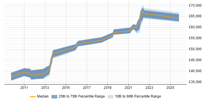 Salary distribution trend for Service Transition Leader job vacancies in the South East