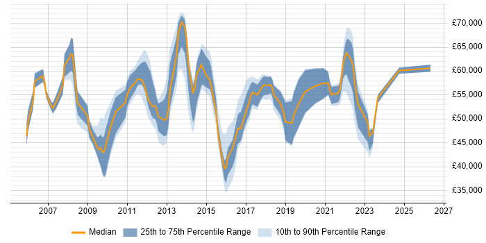 Salary distribution trend for Service Transition Manager job vacancies in the South East