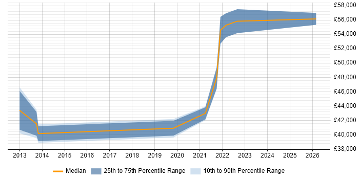 Salary distribution trend for Service Transition Specialist job vacancies in the South East