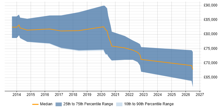 Salary distribution trend for ServiceNow Architect job vacancies in the South East