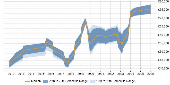 Salary distribution trend for ServiceNow Developer job vacancies in the South East