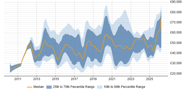 Salary distribution trend for jobs in the South East citing ServiceNow
