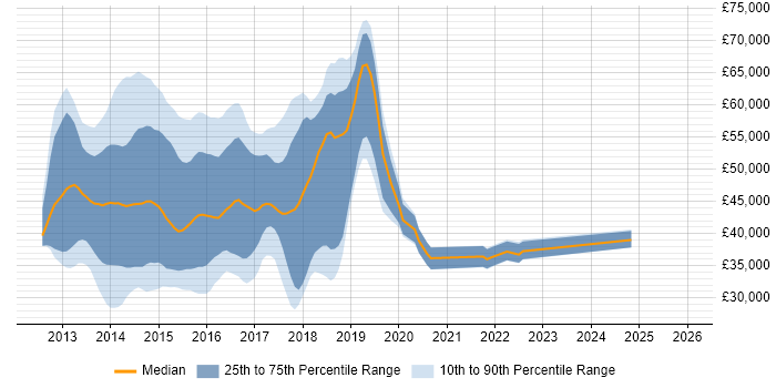 Salary distribution trend for jobs in the South East citing SharePoint 2013