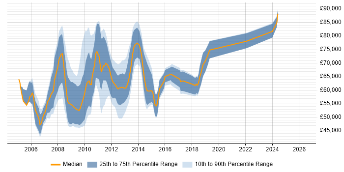 Salary distribution trend for SharePoint Architect job vacancies in the South East