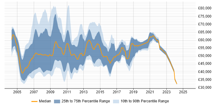 Salary distribution trend for SharePoint Consultant job vacancies in the South East Salary distribution trend for SharePoint Consultant job vacancies in the South East