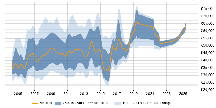 Salary distribution trend for jobs in the South East citing SharePoint Server