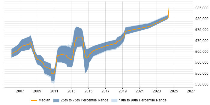 Salary distribution trend for SharePoint Solutions Architect job vacancies in the South East