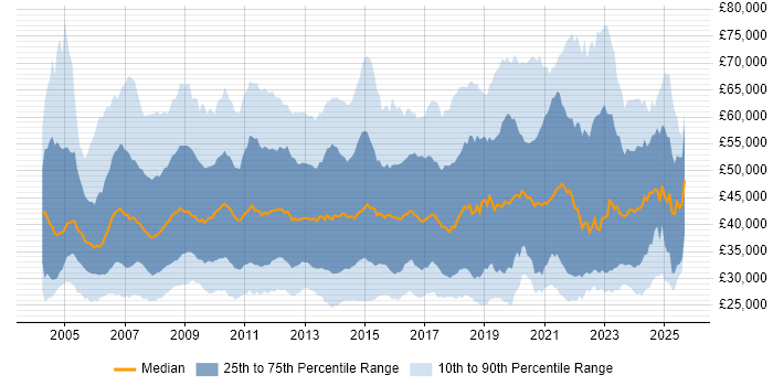 Salary distribution trend for jobs in the South East citing SharePoint