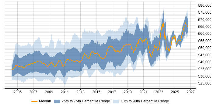Salary distribution trend for jobs in the South East citing Shell Script