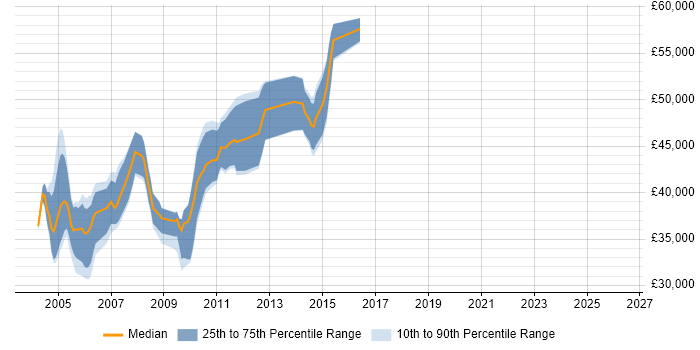 Salary distribution trend for Siebel Developer job vacancies in the South East