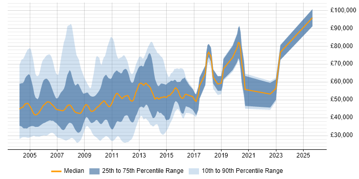 Salary distribution trend for jobs in the South East citing Siebel