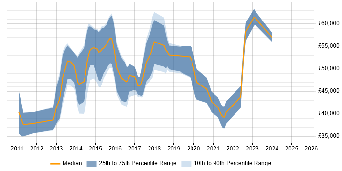 Salary distribution trend for SIEM Analyst job vacancies in the South East Salary distribution trend for SIEM Analyst job vacancies in the South East
