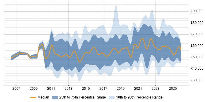 Salary distribution trend for jobs in the South East citing SIEM