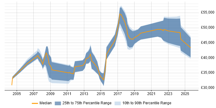 Salary distribution trend for jobs in the South East citing Siemens NX Salary distribution trend for jobs in the South East citing Siemens NX