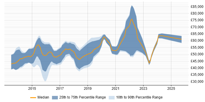 Salary distribution trend for jobs in the South East citing SignalR Salary distribution trend for jobs in the South East citing SignalR