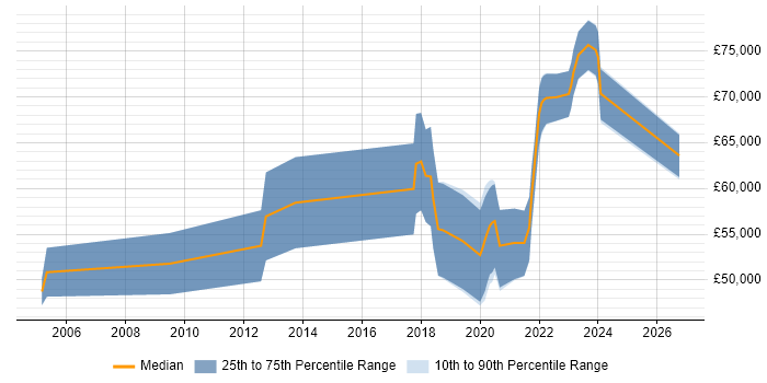 Salary distribution trend for jobs in the South East citing SIMD