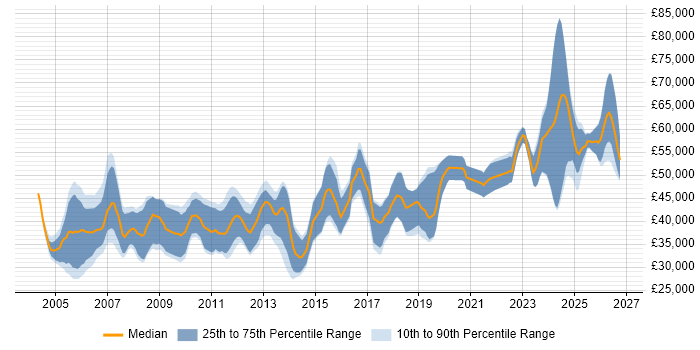Salary distribution trend for jobs in the South East citing Simulink