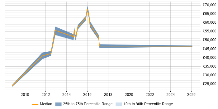 Salary distribution trend for jobs in the South East citing SIPOC