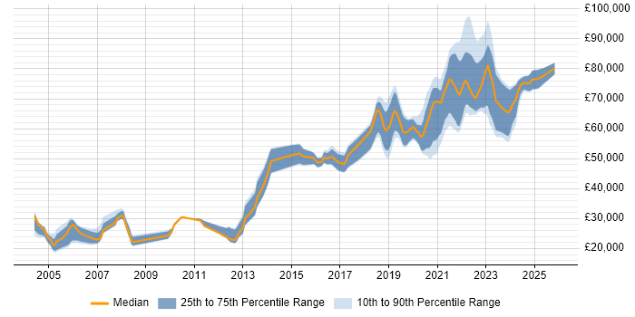 Salary distribution trend for Site Engineer job vacancies in the South East