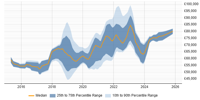 Salary distribution trend for Site Reliability Engineer job vacancies in the South East