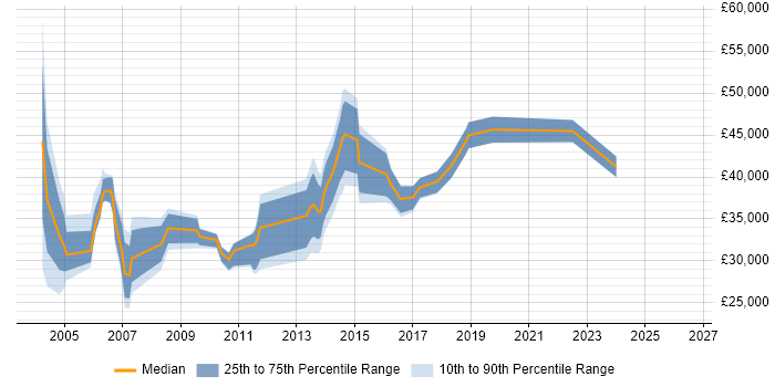 Salary distribution trend for jobs in the South East citing Site Server