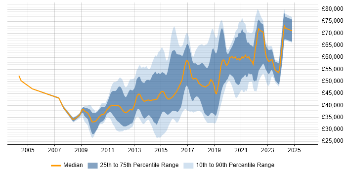 Salary distribution trend for jobs in the South East citing Sitecore