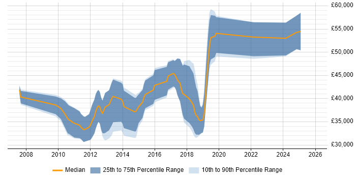 Salary distribution trend for jobs in the South East citing Sitefinity