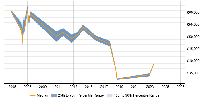 Salary distribution trend for jobs in the South East citing Six Sigma Yellow Belt